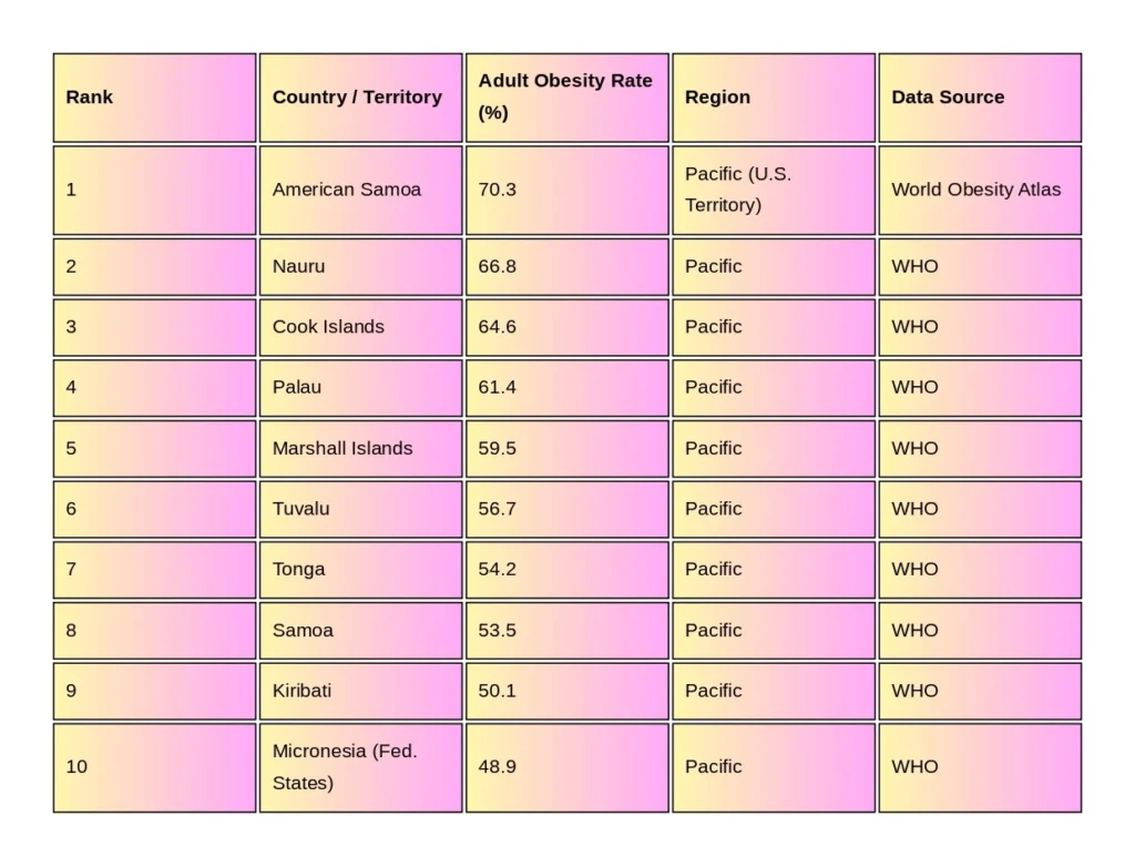 American Samoa obesity rate chart