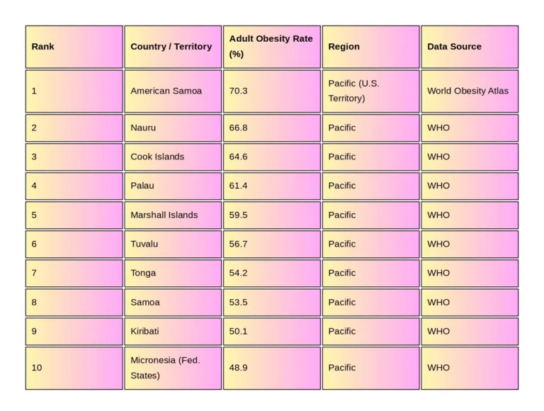 American Samoa obesity rate chart