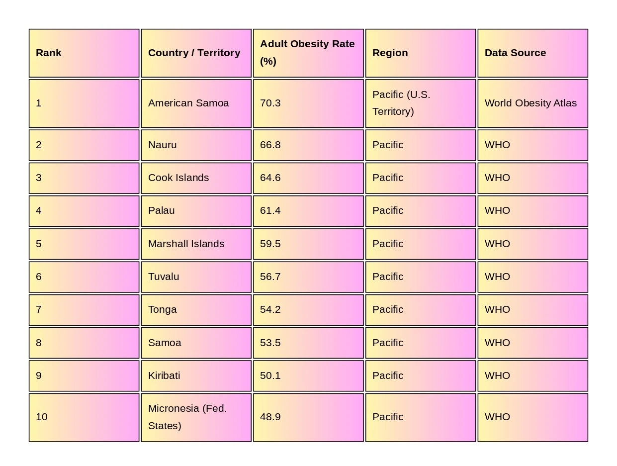 American Samoa obesity rate chart